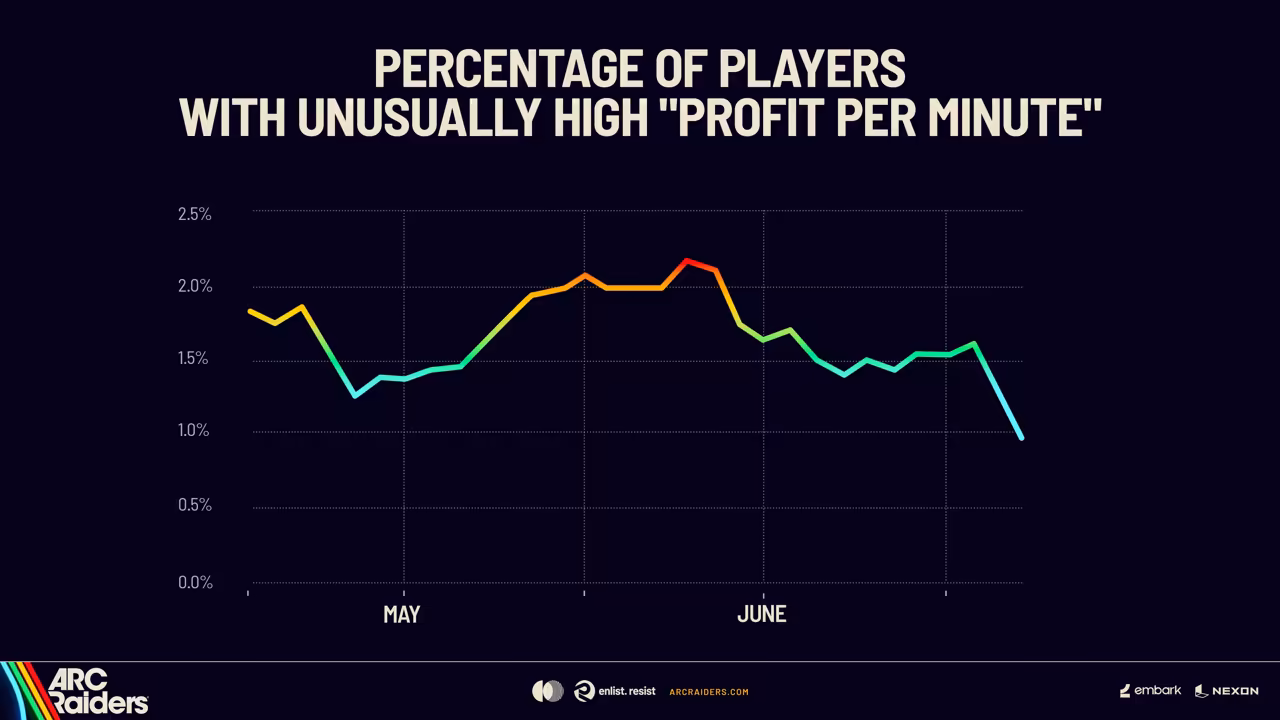 A line chart that stays between about 1 and 2 percent and falls at the end.
