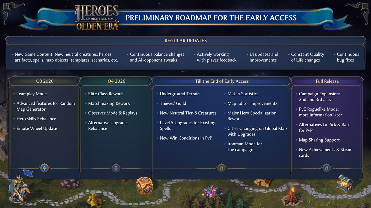 A blue banner reads Preliminary Roadmap for the Early Access above a wide box of regular updates. Below it four columns, Q3 2026, Q4 2026, Till the End of Early Access and Full Release, list planned features in white text, the later three marked with padlocks. A painted map path with a knight, gems, a chest and a campfire runs along the bottom.