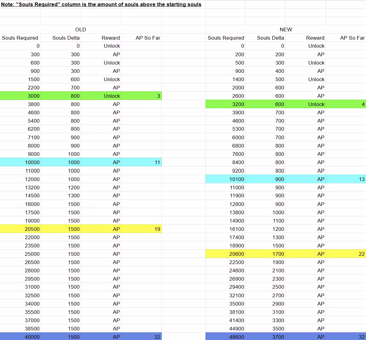 A white spreadsheet with two blocks of columns headed Old and New, listing Souls Required, Souls Delta, Reward (AP or Unlock) and AP So Far, with some rows highlighted green, blue and yellow.