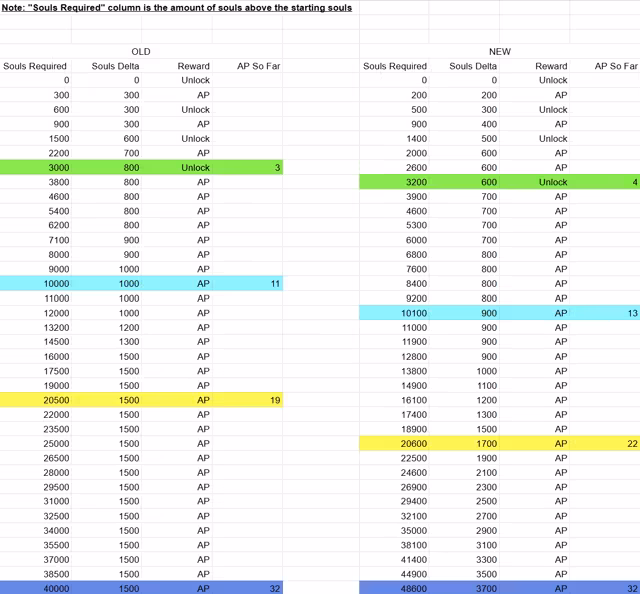 A white spreadsheet with two blocks of columns headed Old and New, listing Souls Required, Souls Delta, Reward (AP or Unlock) and AP So Far, with some rows highlighted green, blue and yellow.